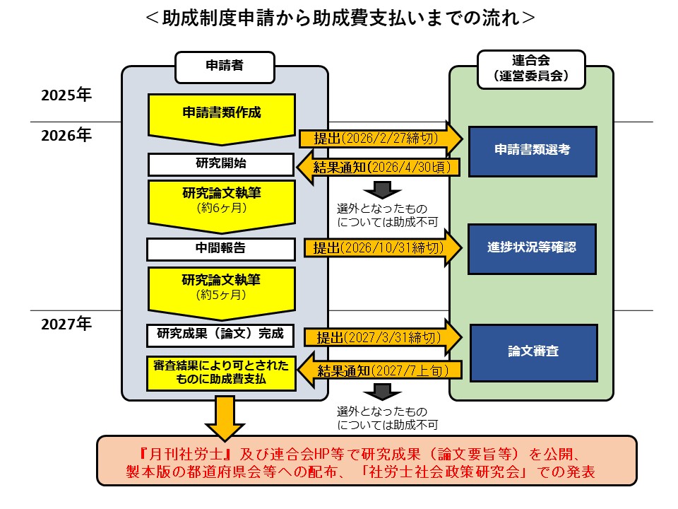 図:助成制度申請から助成費支払いまでの流れ