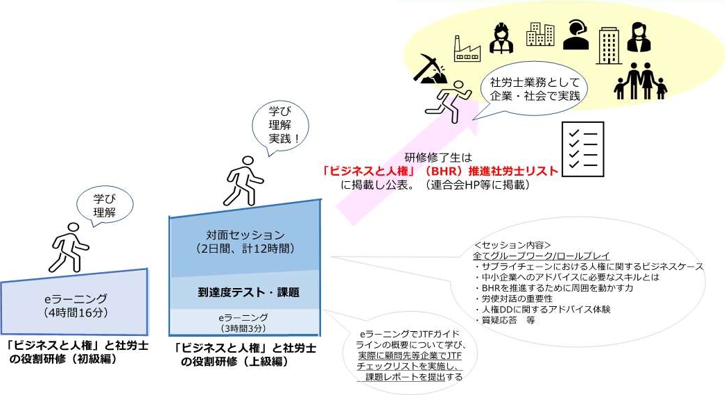 図:全国社会保険労務士会連合会「ビジネスと人権」に関する研修 全体像