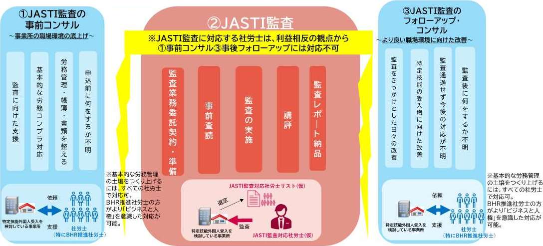 図:全国社会保険労務士会連合会・社労士によるJASTI対応のイメージ