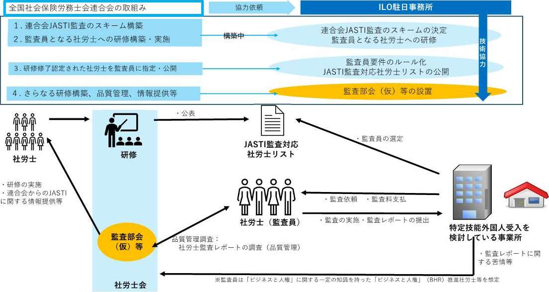 図:全国社会保険労務士会連合会によるJASTI監査運営のイメージ