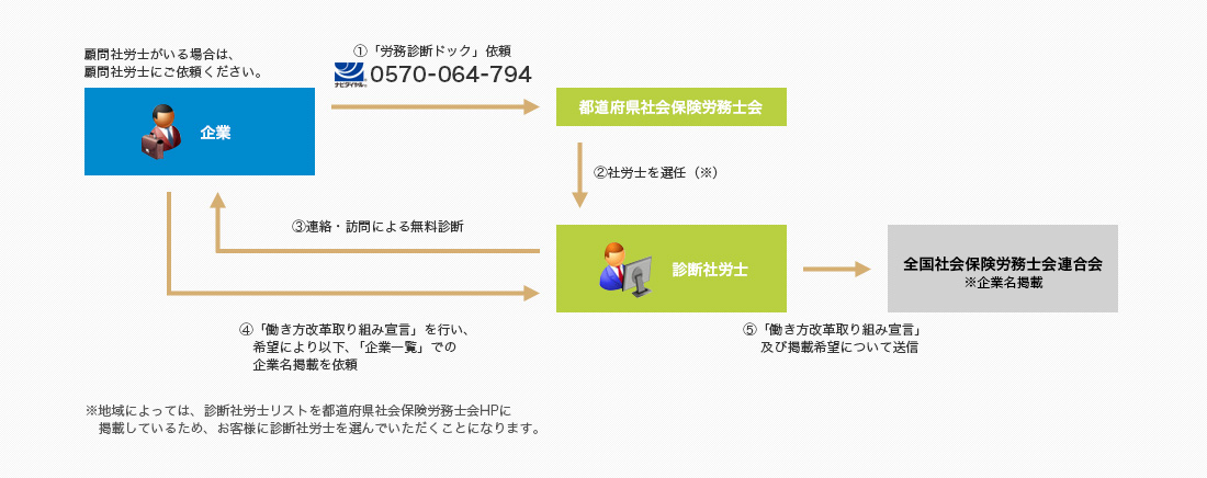 「労務診断ドック」の流れ