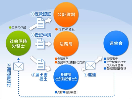 図：①定款認証、②登記申請、③届出書提出、④進達、⑤通知書送付