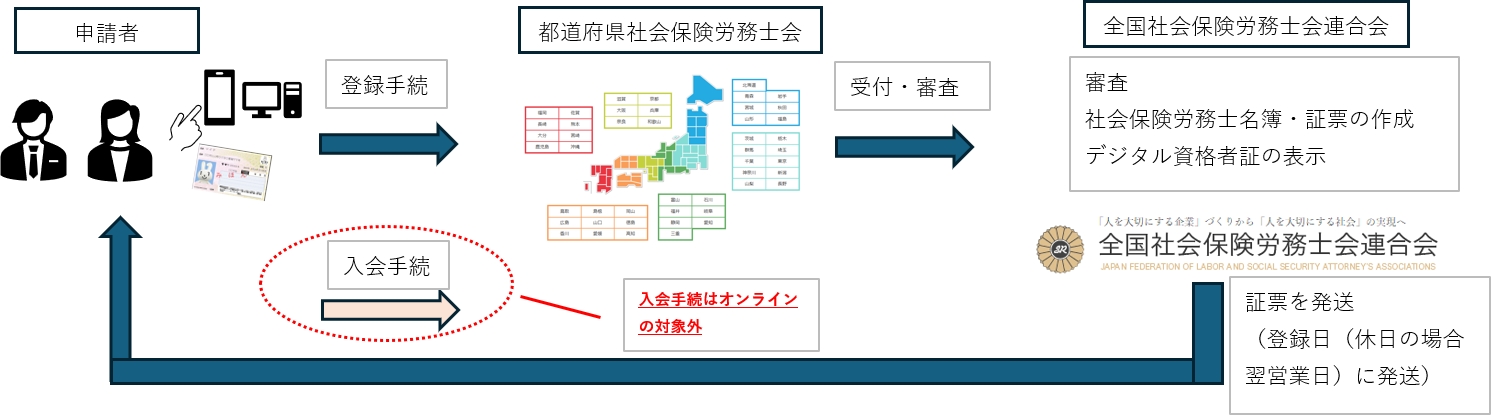 図:オンライン新規登録申請の流れ