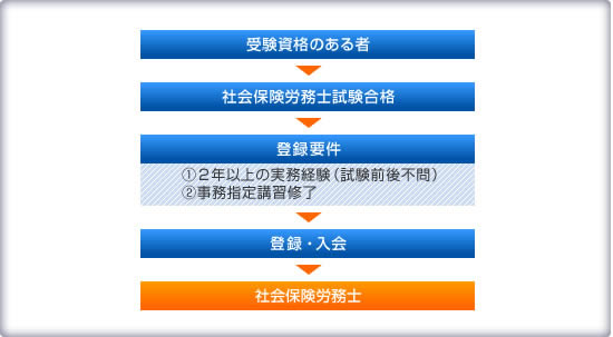 受験資格のある者 　　　　↓ 社会保険労務士試験合格 　　　　↓ 登録要件 1.2年以上の実務経験（試験前後不問） 2.事務指定講習修了 　　　　↓ 登録・入会 　　　　↓ 社会保険労務士