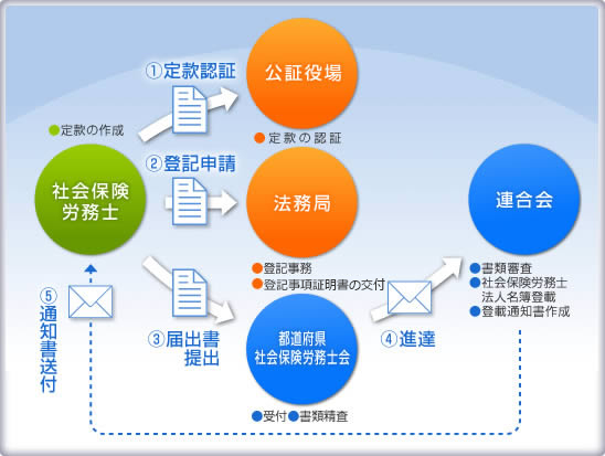 保険 労務 士 社会